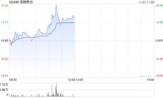 速腾聚创现涨逾6% 机构指公司盈利能力有望快速提升